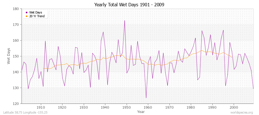 Yearly Total Wet Days 1901 - 2009 Latitude 58.75 Longitude -155.25