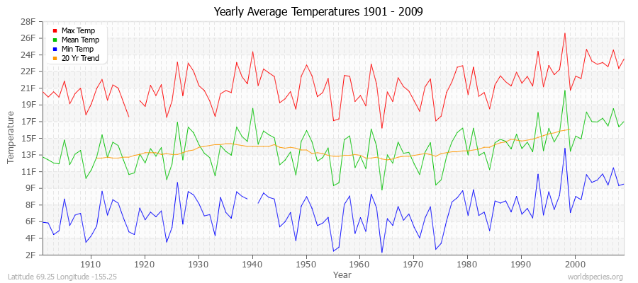 Yearly Average Temperatures 2010 - 2009 (English) Latitude 69.25 Longitude -155.25
