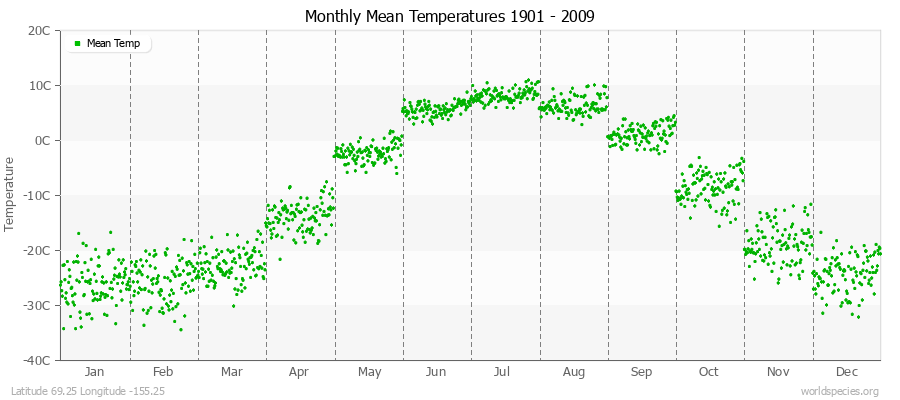 Monthly Mean Temperatures 1901 - 2009 (Metric) Latitude 69.25 Longitude -155.25