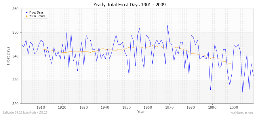 Yearly Total Frost Days 1901 - 2009 Latitude 69.25 Longitude -155.25