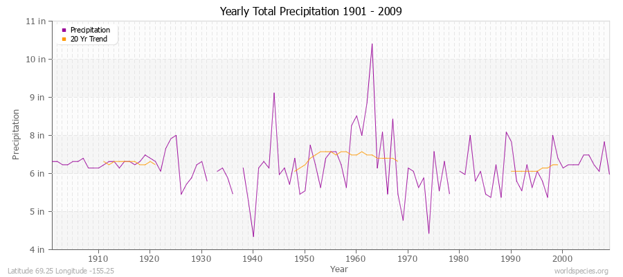 Yearly Total Precipitation 1901 - 2009 (English) Latitude 69.25 Longitude -155.25