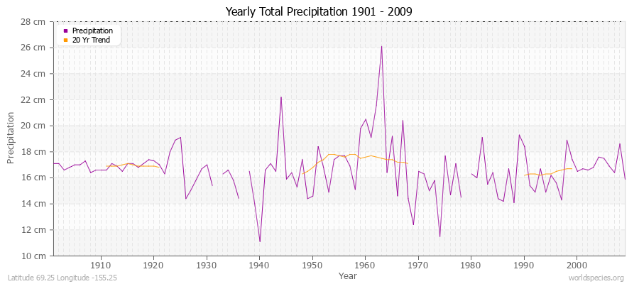 Yearly Total Precipitation 1901 - 2009 (Metric) Latitude 69.25 Longitude -155.25