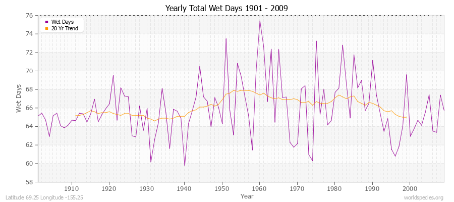 Yearly Total Wet Days 1901 - 2009 Latitude 69.25 Longitude -155.25