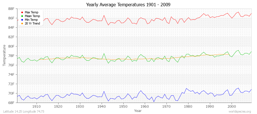 Yearly Average Temperatures 2010 - 2009 (English) Latitude 14.25 Longitude 74.75