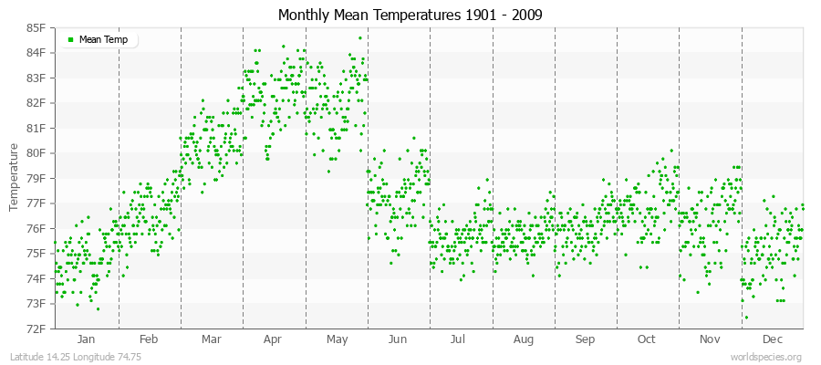 Monthly Mean Temperatures 1901 - 2009 (English) Latitude 14.25 Longitude 74.75