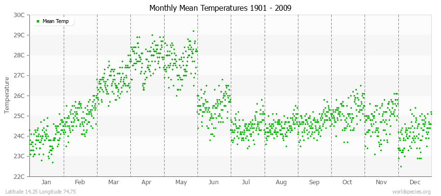 Monthly Mean Temperatures 1901 - 2009 (Metric) Latitude 14.25 Longitude 74.75