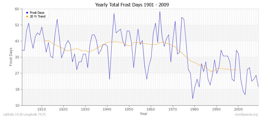 Yearly Total Frost Days 1901 - 2009 Latitude 14.25 Longitude 74.75