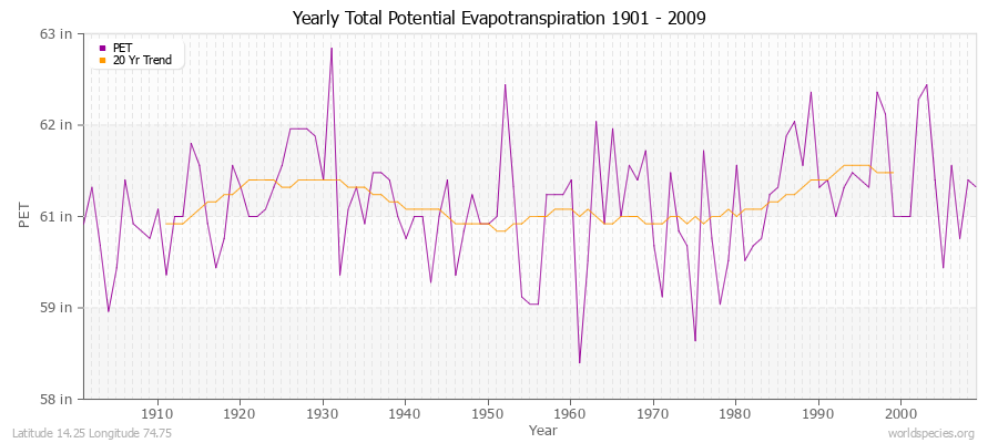 Yearly Total Potential Evapotranspiration 1901 - 2009 (English) Latitude 14.25 Longitude 74.75