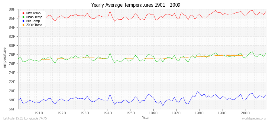 Yearly Average Temperatures 2010 - 2009 (English) Latitude 15.25 Longitude 74.75