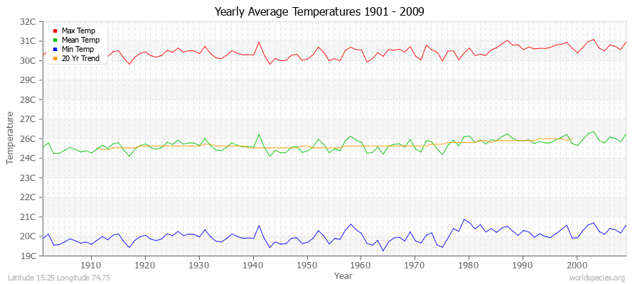 Yearly Average Temperatures 2010 - 2009 (Metric) Latitude 15.25 Longitude 74.75