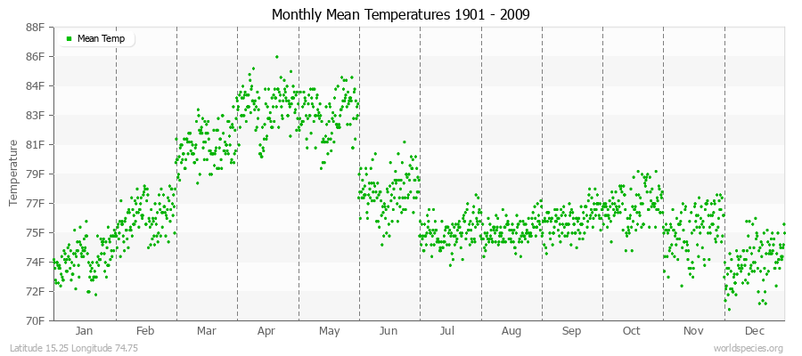 Monthly Mean Temperatures 1901 - 2009 (English) Latitude 15.25 Longitude 74.75