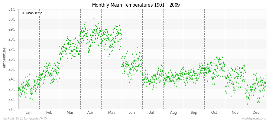 Monthly Mean Temperatures 1901 - 2009 (Metric) Latitude 15.25 Longitude 74.75