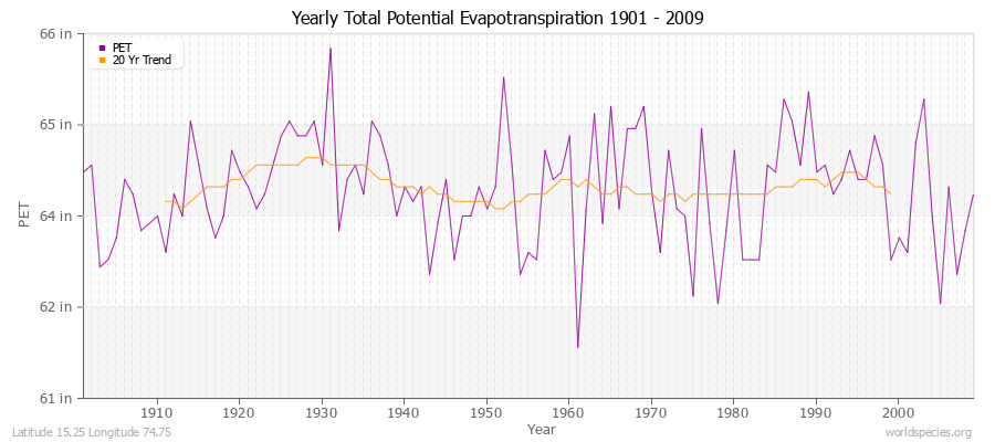 Yearly Total Potential Evapotranspiration 1901 - 2009 (English) Latitude 15.25 Longitude 74.75