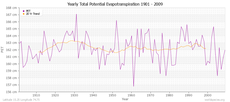 Yearly Total Potential Evapotranspiration 1901 - 2009 (Metric) Latitude 15.25 Longitude 74.75
