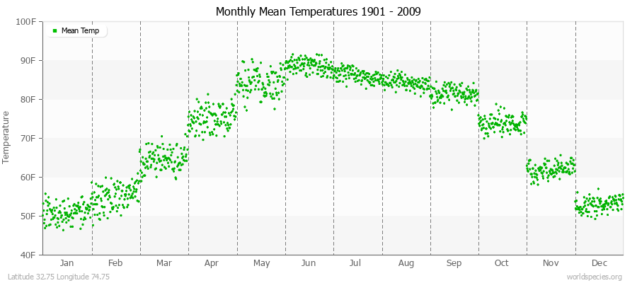 Monthly Mean Temperatures 1901 - 2009 (English) Latitude 32.75 Longitude 74.75