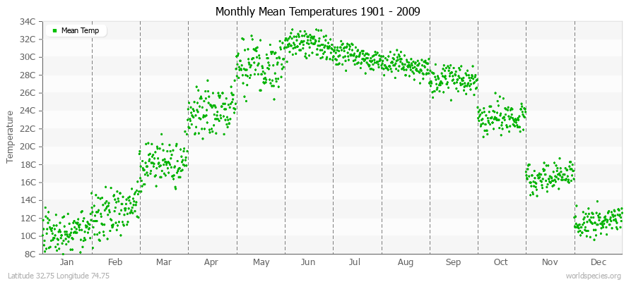 Monthly Mean Temperatures 1901 - 2009 (Metric) Latitude 32.75 Longitude 74.75