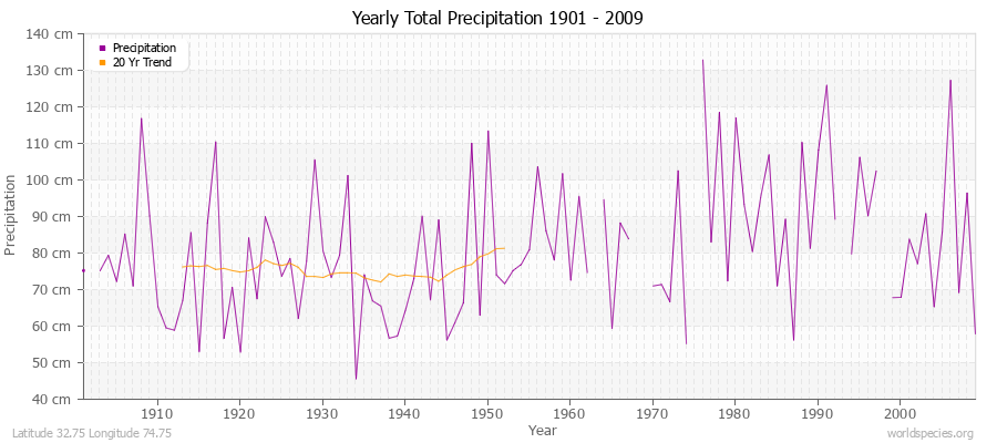 Yearly Total Precipitation 1901 - 2009 (Metric) Latitude 32.75 Longitude 74.75