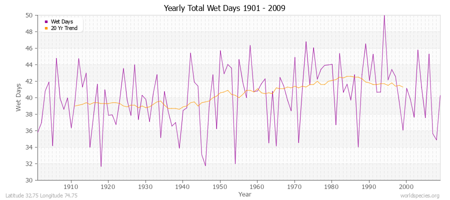 Yearly Total Wet Days 1901 - 2009 Latitude 32.75 Longitude 74.75