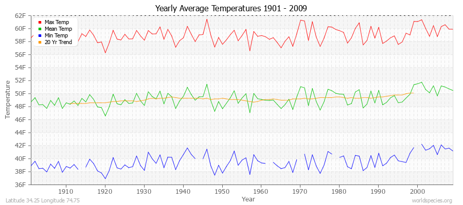 Yearly Average Temperatures 2010 - 2009 (English) Latitude 34.25 Longitude 74.75