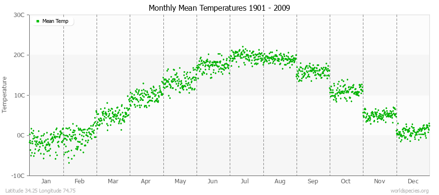 Monthly Mean Temperatures 1901 - 2009 (Metric) Latitude 34.25 Longitude 74.75