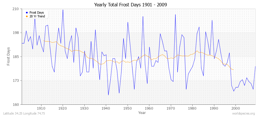 Yearly Total Frost Days 1901 - 2009 Latitude 34.25 Longitude 74.75