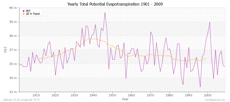 Yearly Total Potential Evapotranspiration 1901 - 2009 (English) Latitude 34.25 Longitude 74.75