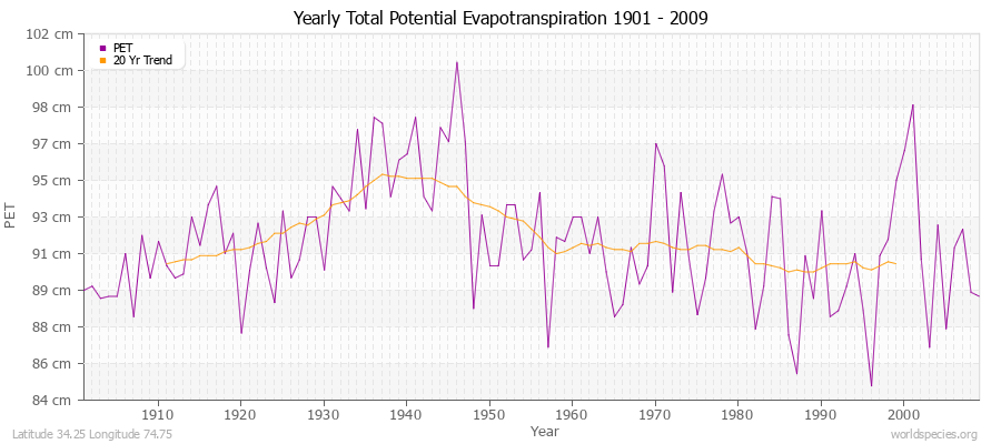 Yearly Total Potential Evapotranspiration 1901 - 2009 (Metric) Latitude 34.25 Longitude 74.75