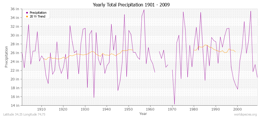 Yearly Total Precipitation 1901 - 2009 (English) Latitude 34.25 Longitude 74.75