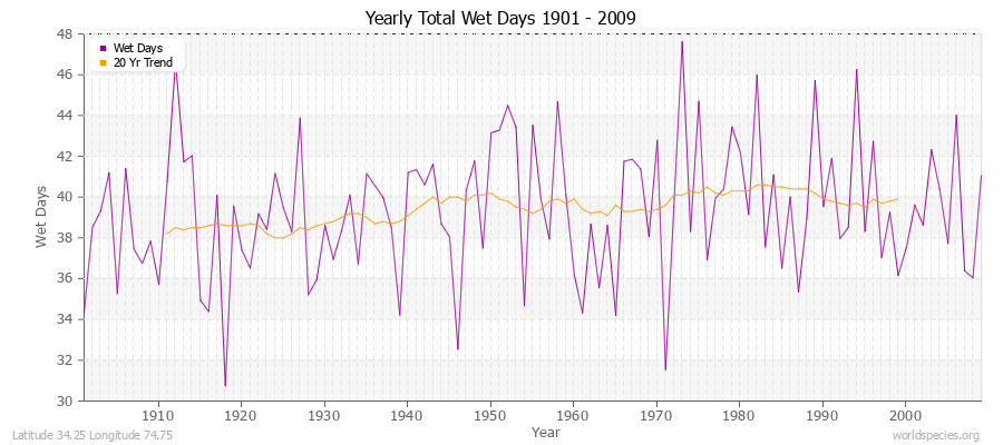 Yearly Total Wet Days 1901 - 2009 Latitude 34.25 Longitude 74.75