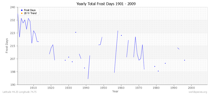 Yearly Total Frost Days 1901 - 2009 Latitude 44.25 Longitude 74.75