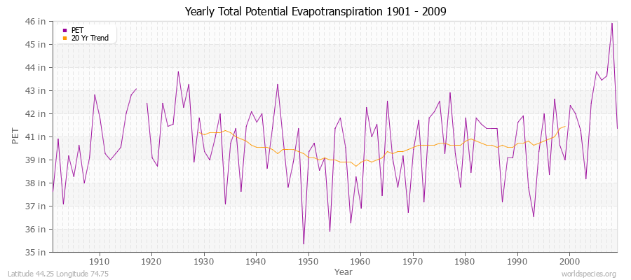 Yearly Total Potential Evapotranspiration 1901 - 2009 (English) Latitude 44.25 Longitude 74.75