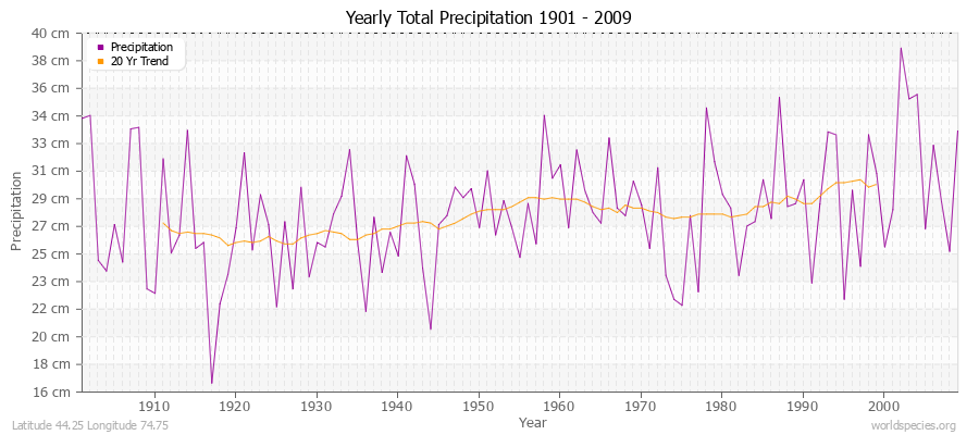 Yearly Total Precipitation 1901 - 2009 (Metric) Latitude 44.25 Longitude 74.75