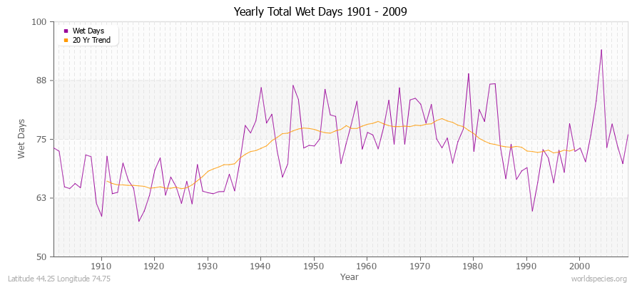 Yearly Total Wet Days 1901 - 2009 Latitude 44.25 Longitude 74.75