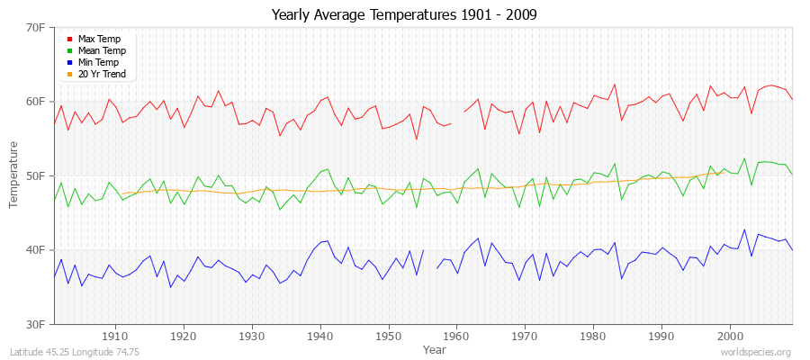 Yearly Average Temperatures 2010 - 2009 (English) Latitude 45.25 Longitude 74.75