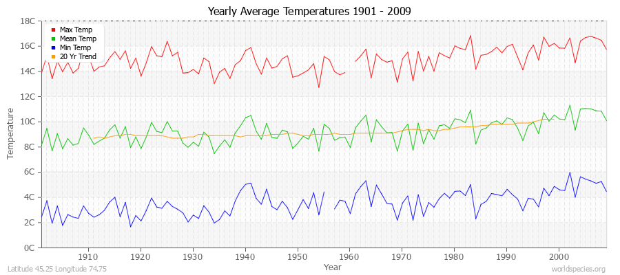 Yearly Average Temperatures 2010 - 2009 (Metric) Latitude 45.25 Longitude 74.75