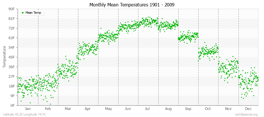 Monthly Mean Temperatures 1901 - 2009 (English) Latitude 45.25 Longitude 74.75