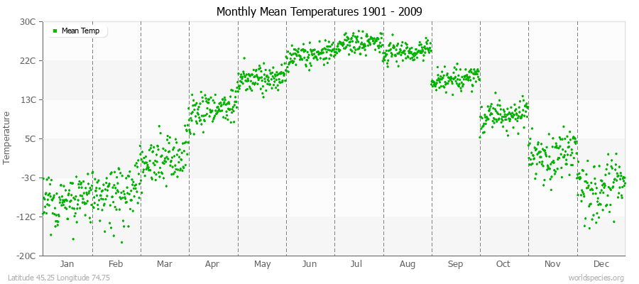 Monthly Mean Temperatures 1901 - 2009 (Metric) Latitude 45.25 Longitude 74.75