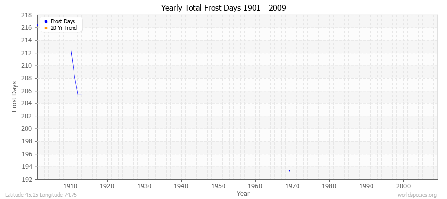 Yearly Total Frost Days 1901 - 2009 Latitude 45.25 Longitude 74.75