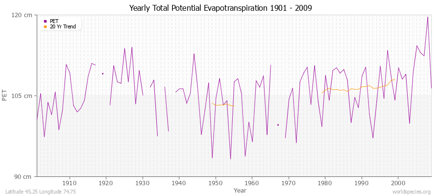 Yearly Total Potential Evapotranspiration 1901 - 2009 (Metric) Latitude 45.25 Longitude 74.75