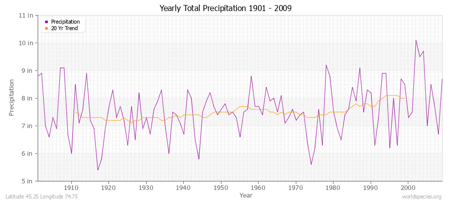 Yearly Total Precipitation 1901 - 2009 (English) Latitude 45.25 Longitude 74.75