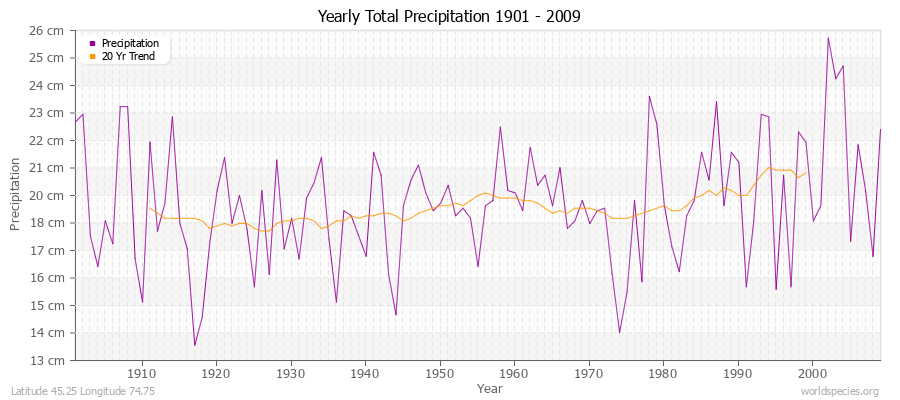 Yearly Total Precipitation 1901 - 2009 (Metric) Latitude 45.25 Longitude 74.75