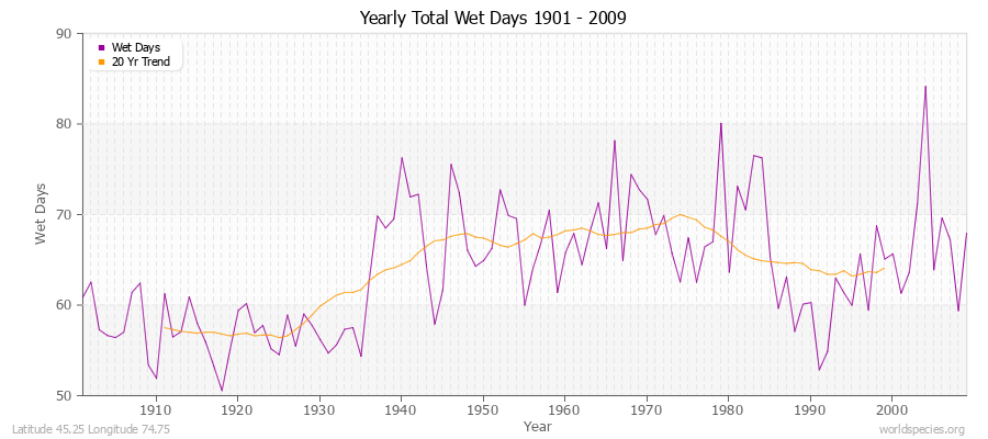 Yearly Total Wet Days 1901 - 2009 Latitude 45.25 Longitude 74.75