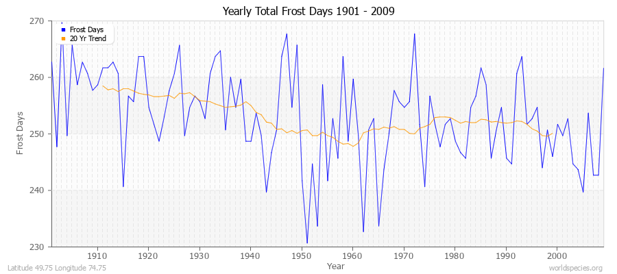 Yearly Total Frost Days 1901 - 2009 Latitude 49.75 Longitude 74.75