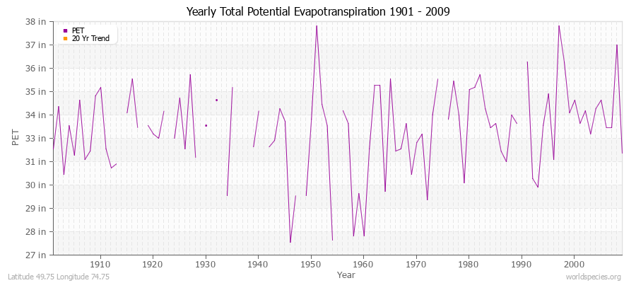 Yearly Total Potential Evapotranspiration 1901 - 2009 (English) Latitude 49.75 Longitude 74.75