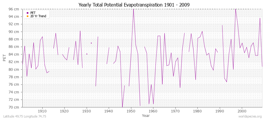 Yearly Total Potential Evapotranspiration 1901 - 2009 (Metric) Latitude 49.75 Longitude 74.75