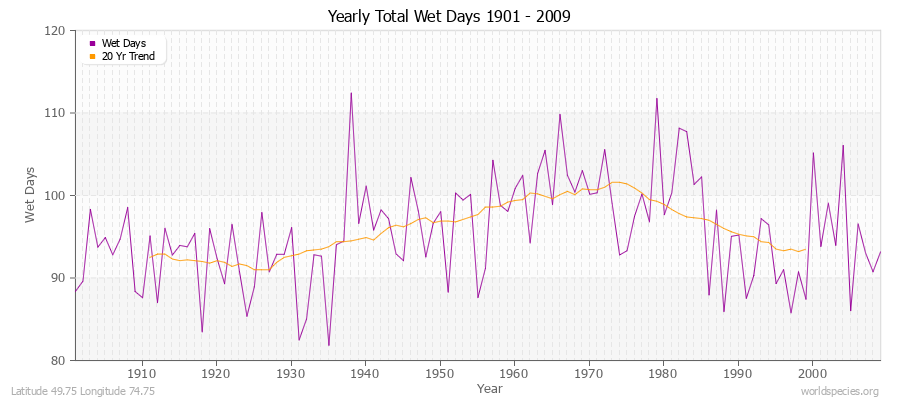 Yearly Total Wet Days 1901 - 2009 Latitude 49.75 Longitude 74.75