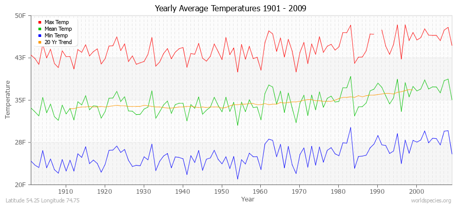 Yearly Average Temperatures 2010 - 2009 (English) Latitude 54.25 Longitude 74.75