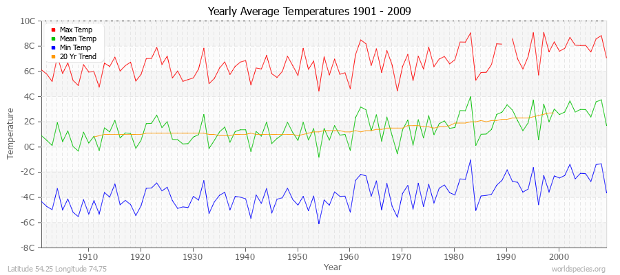 Yearly Average Temperatures 2010 - 2009 (Metric) Latitude 54.25 Longitude 74.75