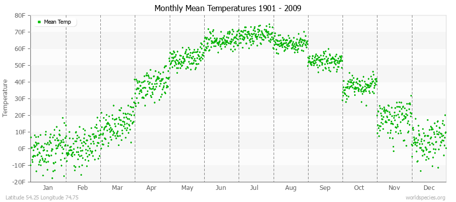 Monthly Mean Temperatures 1901 - 2009 (English) Latitude 54.25 Longitude 74.75