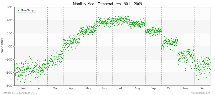 Monthly Mean Temperatures 1901 - 2009 (Metric) Latitude 54.25 Longitude 74.75